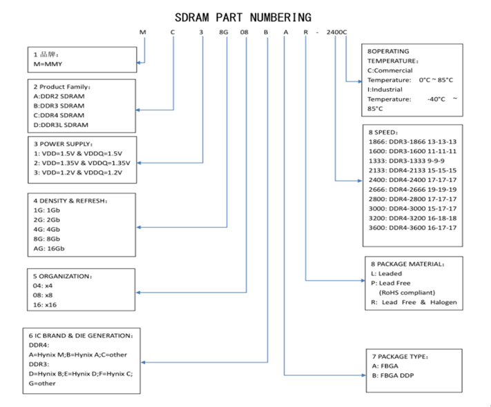 戴衛(wèi)平+No.004+江蘇華存DDR顆粒簡(jiǎn)介+002.png 戴衛(wèi)平+No.004+江蘇華存DDR顆粒簡(jiǎn)介+002.png